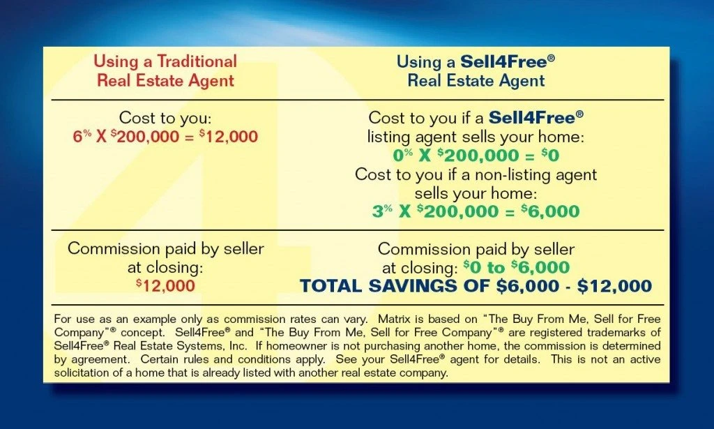 Why Sell ‘For Sale By Owner’? Sell4Free® Through Welsh Realty!